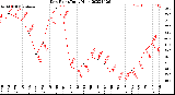 Milwaukee Weather Dew Point<br>Daily High