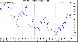 Milwaukee Weather Dew Point<br>Daily Low