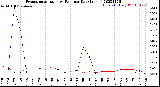 Milwaukee Weather Evapotranspiration<br>vs Rain per Day<br>(Inches)