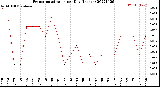 Milwaukee Weather Evapotranspiration<br>per Day (Inches)