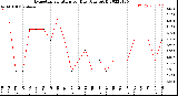 Milwaukee Weather Evapotranspiration<br>per Day (Ozs sq/ft)