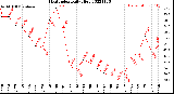 Milwaukee Weather Heat Index<br>Daily High