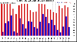 Milwaukee Weather Outdoor Humidity<br>Daily High/Low