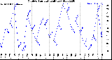 Milwaukee Weather Outdoor Humidity<br>Daily Low