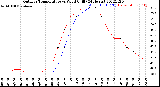 Milwaukee Weather Outdoor Temperature<br>vs Wind Chill<br>(24 Hours)