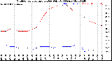 Milwaukee Weather Outdoor Temperature<br>vs Dew Point<br>(24 Hours)