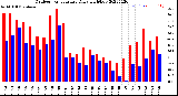 Milwaukee Weather Outdoor Temperature<br>Daily High/Low