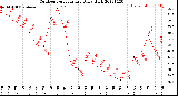 Milwaukee Weather Outdoor Temperature<br>Daily High