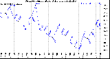 Milwaukee Weather Outdoor Temperature<br>Daily Low