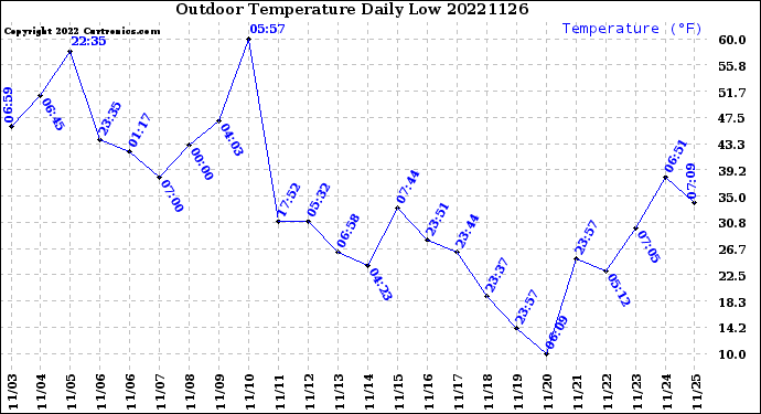 Milwaukee Weather Outdoor Temperature<br>Daily Low