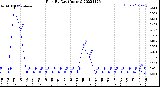 Milwaukee Weather Rain<br>By Day<br>(Inches)