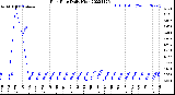 Milwaukee Weather Rain Rate<br>Daily High