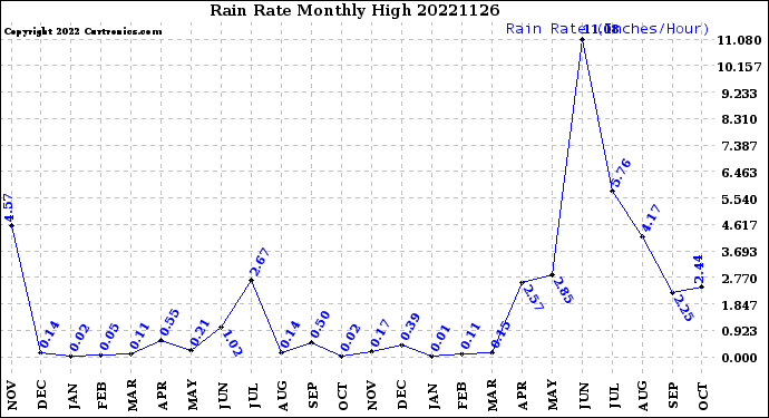 Milwaukee Weather Rain Rate<br>Monthly High