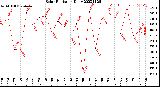 Milwaukee Weather Solar Radiation<br>Daily