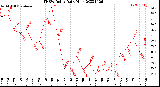 Milwaukee Weather THSW Index<br>Daily High