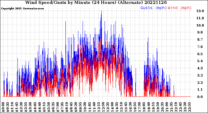 Milwaukee Weather Wind Speed/Gusts<br>by Minute<br>(24 Hours) (Alternate)