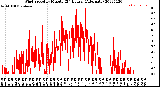 Milwaukee Weather Wind Speed<br>by Minute<br>(24 Hours) (Alternate)