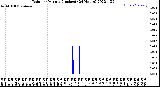 Milwaukee Weather Rain<br>per Minute<br>(Inches)<br>(24 Hours)