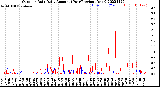 Milwaukee Weather Outdoor Rain<br>Daily Amount<br>(Past/Previous Year)