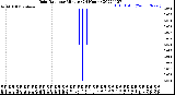 Milwaukee Weather Rain Rate<br>per Minute<br>(24 Hours)