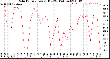 Milwaukee Weather Solar Radiation<br>Avg per Day W/m2/minute