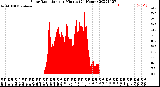 Milwaukee Weather Solar Radiation<br>per Minute<br>(24 Hours)