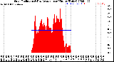 Milwaukee Weather Solar Radiation<br>& Day Average<br>per Minute<br>(Today)