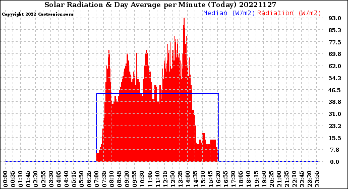 Milwaukee Weather Solar Radiation<br>& Day Average<br>per Minute<br>(Today)