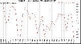 Milwaukee Weather Solar Radiation<br>per Day KW/m2