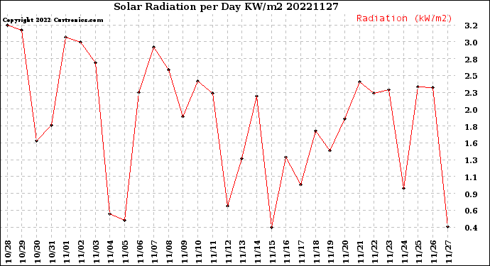 Milwaukee Weather Solar Radiation<br>per Day KW/m2