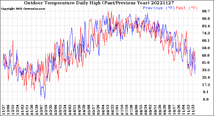 Milwaukee Weather Outdoor Temperature<br>Daily High<br>(Past/Previous Year)