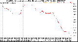 Milwaukee Weather Outdoor Temperature<br>vs Heat Index<br>per Minute<br>(24 Hours)