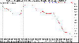 Milwaukee Weather Outdoor Temperature<br>vs Wind Chill<br>per Minute<br>(24 Hours)