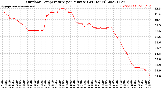 Milwaukee Weather Outdoor Temperature<br>per Minute<br>(24 Hours)