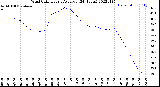 Milwaukee Weather Wind Chill<br>Hourly Average<br>(24 Hours)