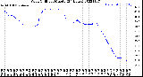 Milwaukee Weather Wind Chill<br>per Minute<br>(24 Hours)