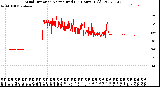 Milwaukee Weather Wind Direction<br>Normalized<br>(24 Hours) (Old)