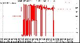 Milwaukee Weather Wind Direction<br>(24 Hours) (Raw)