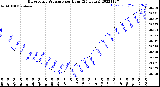 Milwaukee Weather Barometric Pressure<br>per Hour<br>(24 Hours)