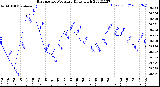 Milwaukee Weather Barometric Pressure<br>Daily High