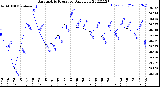 Milwaukee Weather Barometric Pressure<br>Daily Low