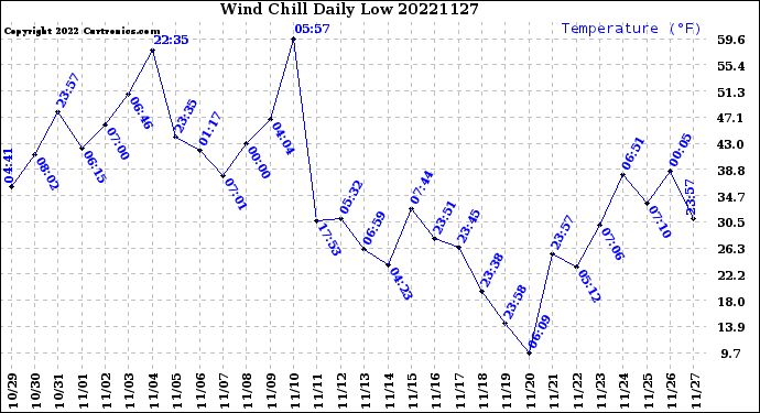 Milwaukee Weather Wind Chill<br>Daily Low