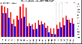 Milwaukee Weather Dew Point<br>Daily High/Low