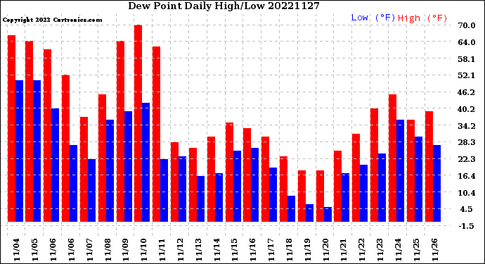 Milwaukee Weather Dew Point<br>Daily High/Low