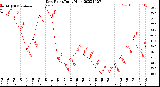 Milwaukee Weather Dew Point<br>Daily High