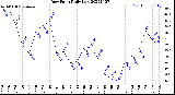 Milwaukee Weather Dew Point<br>Daily Low