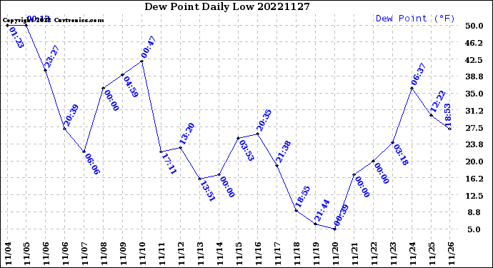 Milwaukee Weather Dew Point<br>Daily Low