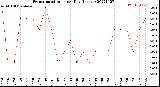 Milwaukee Weather Evapotranspiration<br>per Day (Inches)