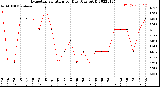 Milwaukee Weather Evapotranspiration<br>per Day (Ozs sq/ft)