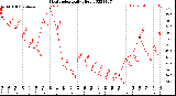 Milwaukee Weather Heat Index<br>Daily High